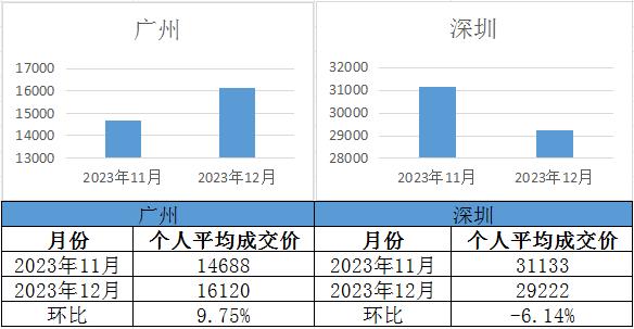 【廣深拍牌】2023年12月廣深車(chē)牌競(jìng)價(jià)結(jié)果出爐！